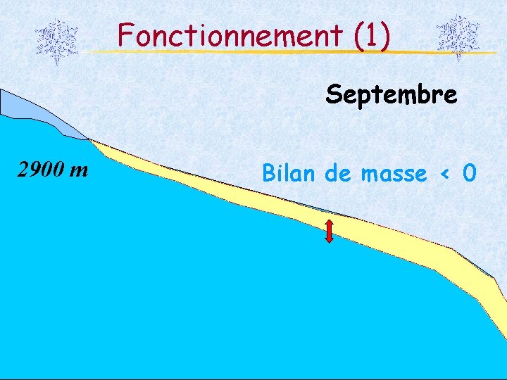 Fonctionnement (1) Septembre 2900 m Bilan de masse < 0 41 