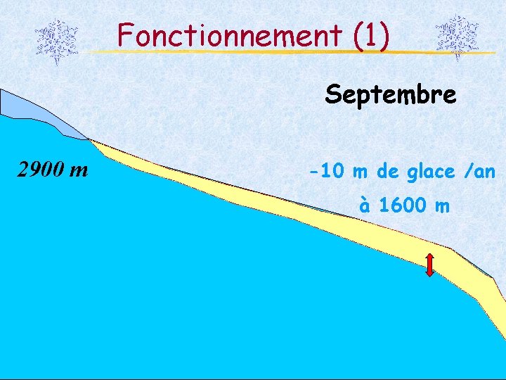 Fonctionnement (1) Septembre 2900 m -10 m de glace /an à 1600 m 42