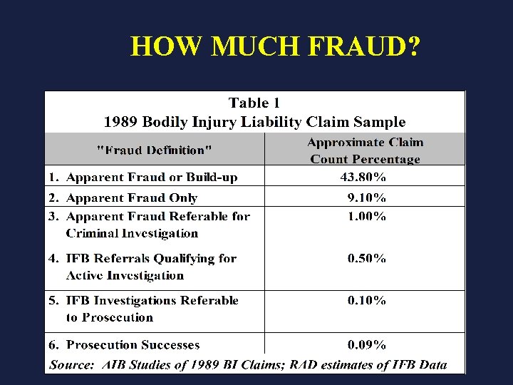 HOW MUCH FRAUD? 