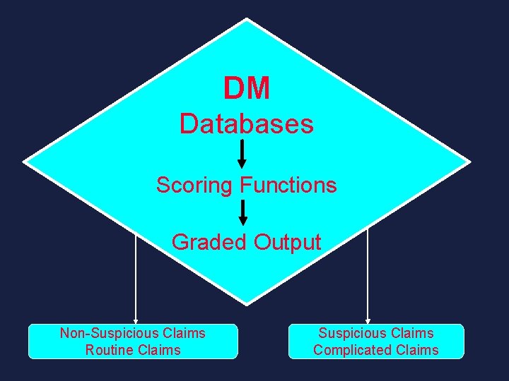 DM Databases Scoring Functions Graded Output Non-Suspicious Claims Routine Claims Suspicious Claims Complicated Claims