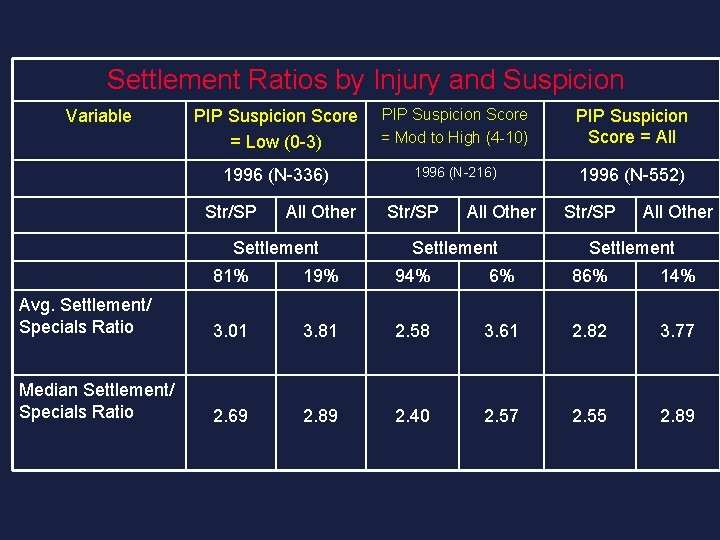 Settlement Ratios by Injury and Suspicion Variable PIP Suspicion Score = Low (0 -3)