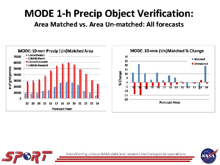 MODE 1 -h Precip Object Verification: Area Matched vs. Area Un-matched: All forecasts transitioning
