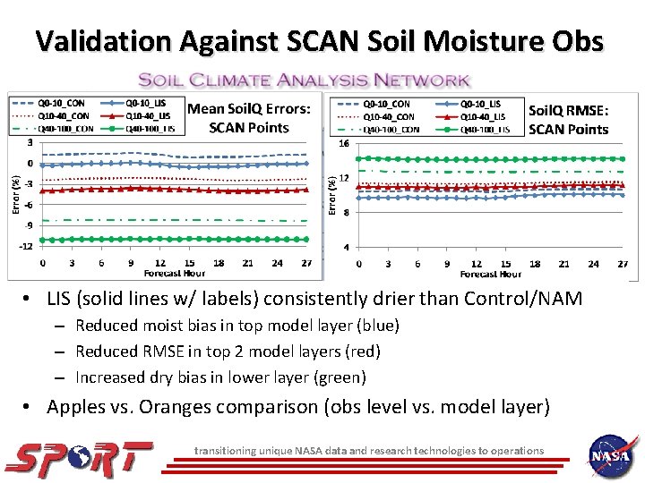 Validation Against SCAN Soil Moisture Obs • LIS (solid lines w/ labels) consistently drier
