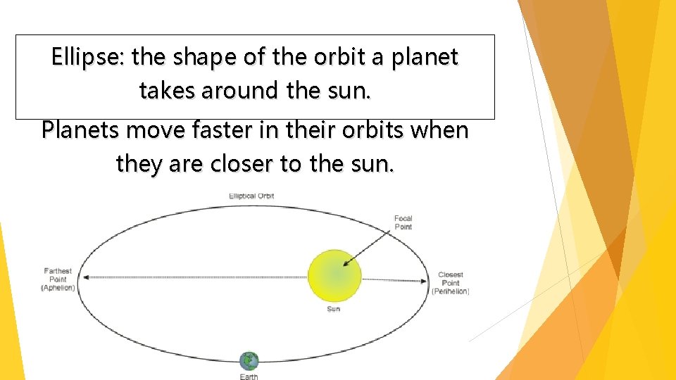 Ellipse: the shape of the orbit a planet takes around the sun. Planets move