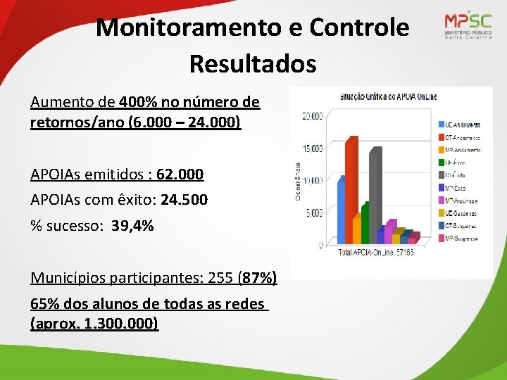 Monitoramento e Controle Resultados Aumento de 400% no número de retornos/ano (6. 000 –