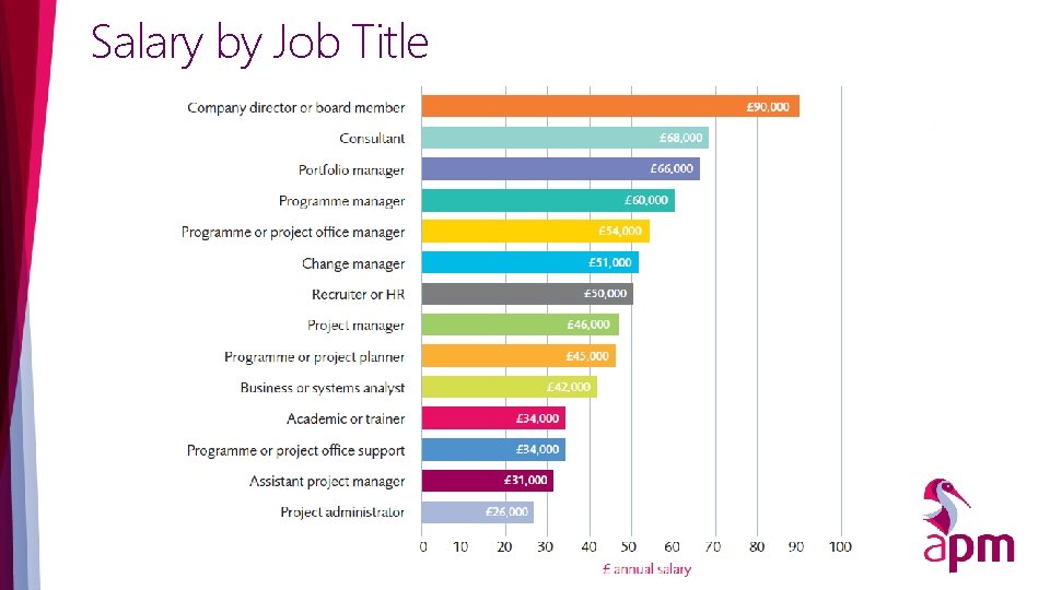 Salary by Job Title 