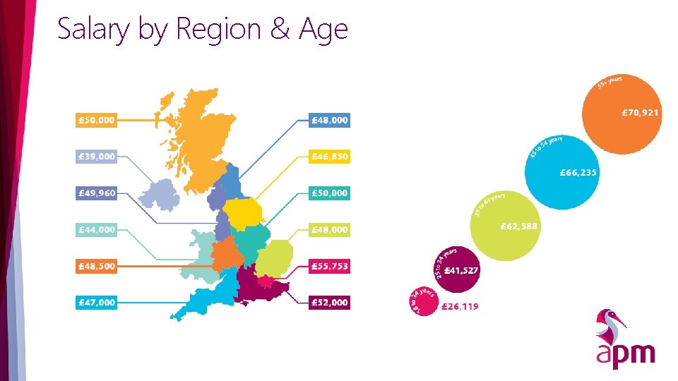 Salary by Region & Age 