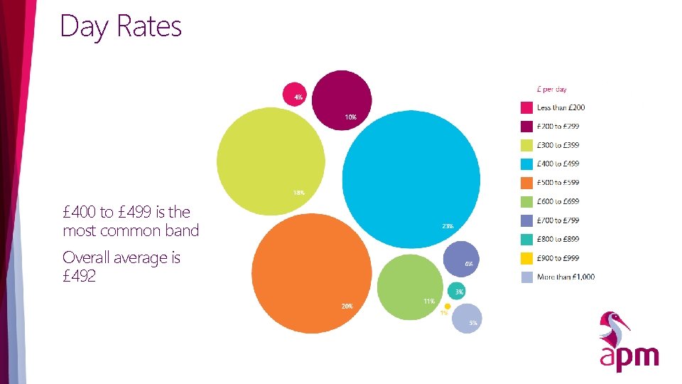Day Rates £ 400 to £ 499 is the most common band Overall average