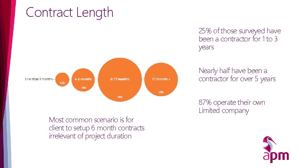Contract Length 25% of those surveyed have been a contractor for 1 to 3
