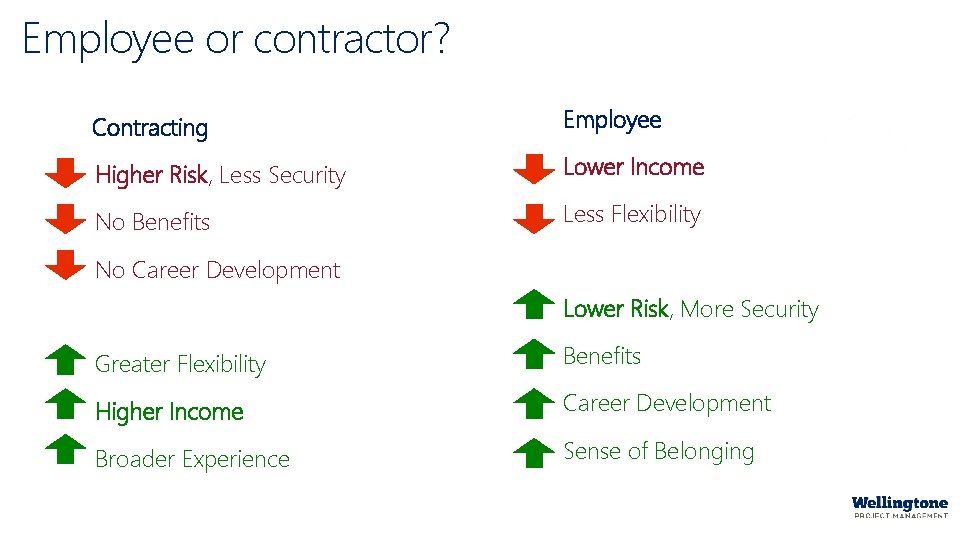 Employee or contractor? Contracting Employee Higher Risk, Less Security Lower Income No Benefits Less