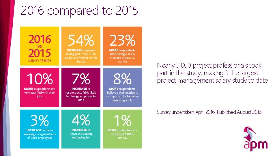 2016 compared to 2015 Nearly 5, 000 project professionals took part in the study,