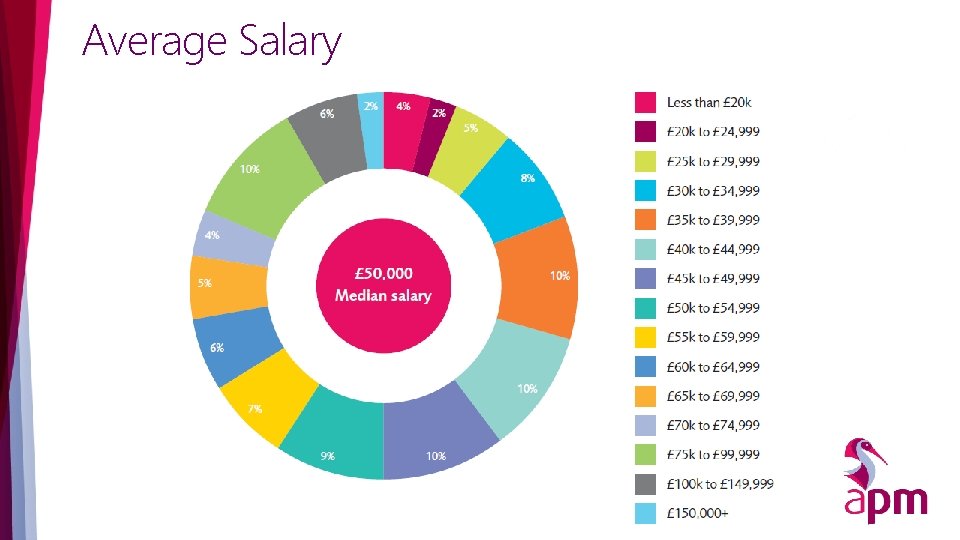 Average Salary 
