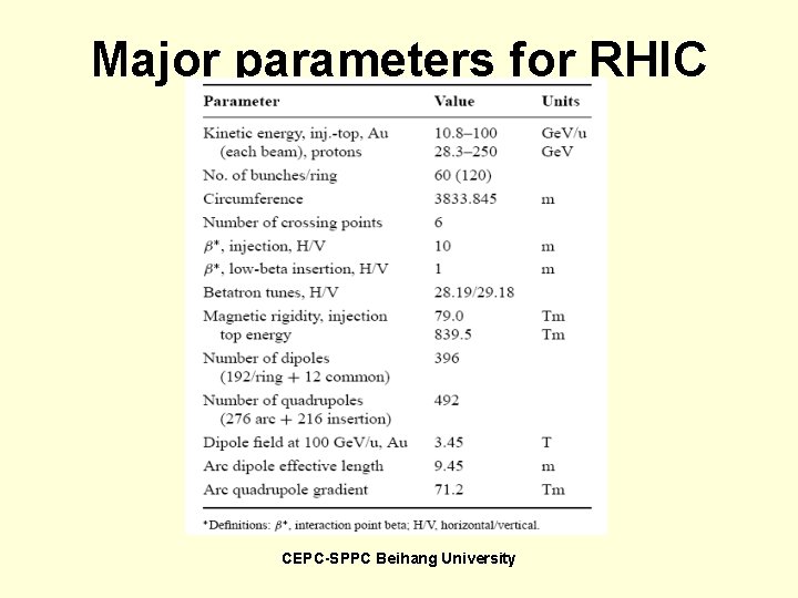 Major parameters for RHIC CEPC-SPPC Beihang University 