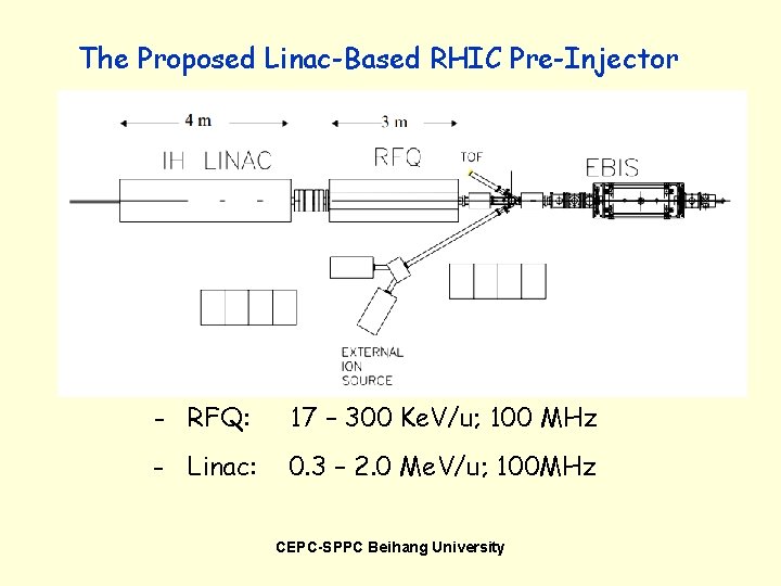 The Proposed Linac-Based RHIC Pre-Injector - RFQ: 17 – 300 Ke. V/u; 100 MHz