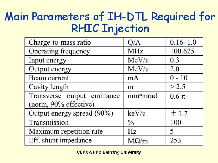 Main Parameters of IH-DTL Required for RHIC Injection CEPC-SPPC Beihang University 