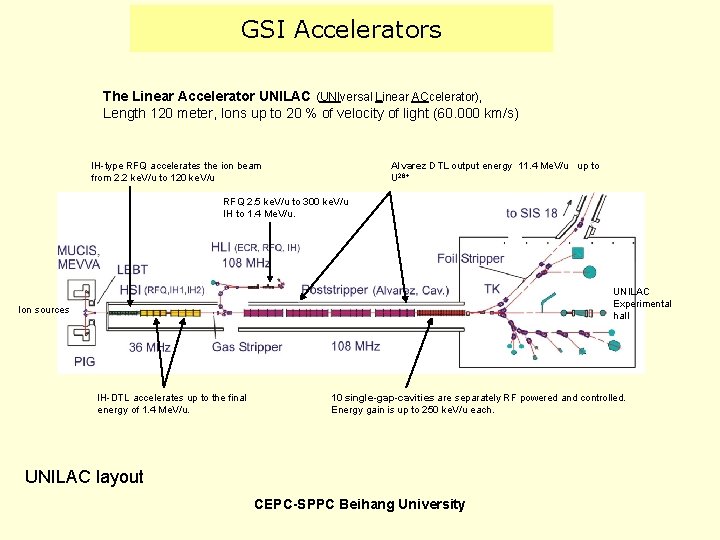 GSI Accelerators The Linear Accelerator UNILAC (UNIversal Linear ACcelerator), Length 120 meter, Ions up