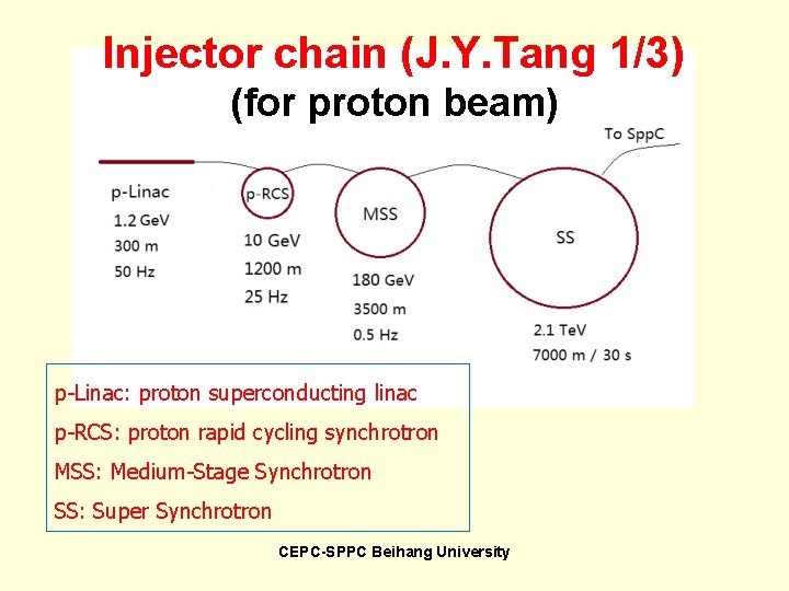 Injector chain (J. Y. Tang 1/3) (for proton beam) p-Linac: proton superconducting linac p-RCS: