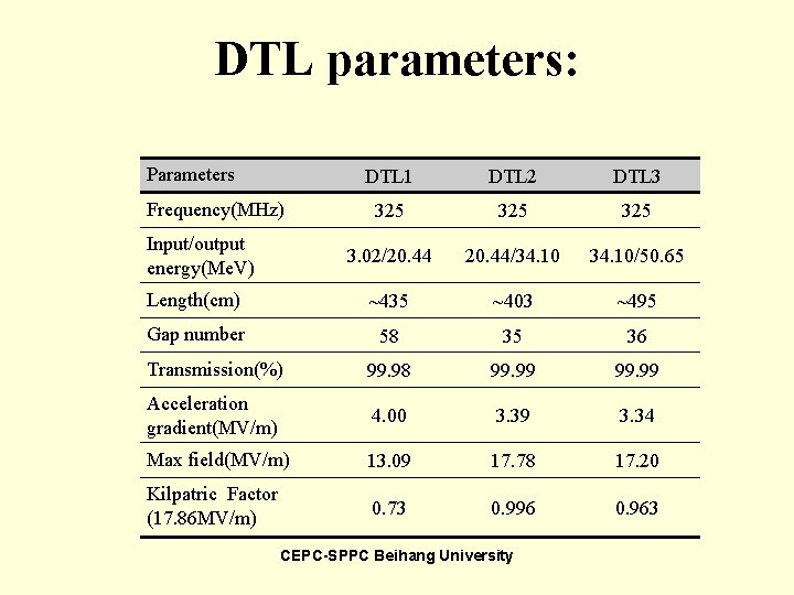 DTL parameters: Parameters DTL 1 DTL 2 DTL 3 325 325 3. 02/20. 44/34.