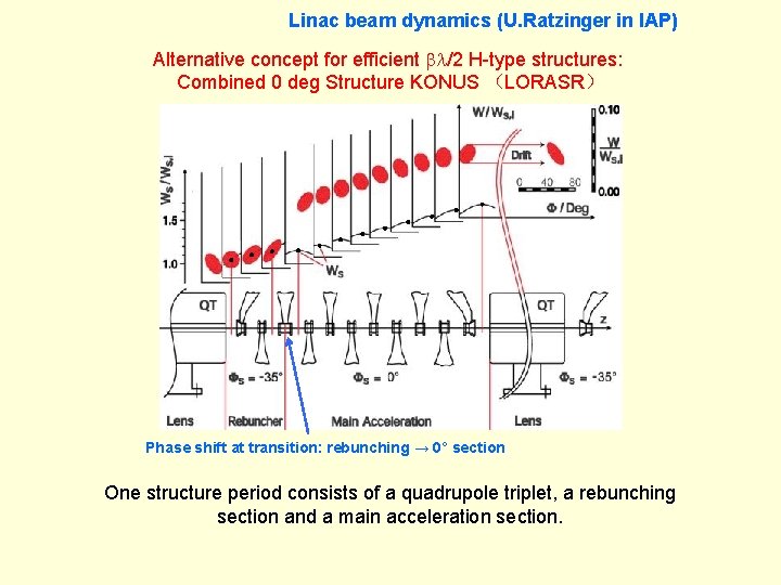 Linac beam dynamics (U. Ratzinger in IAP) Alternative concept for efficient bl/2 H-type structures: