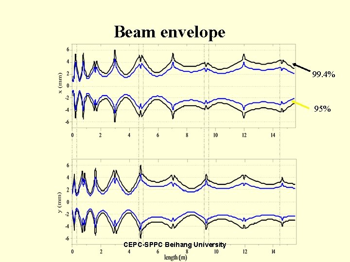 Beam envelope 99. 4% 95% CEPC-SPPC Beihang University 