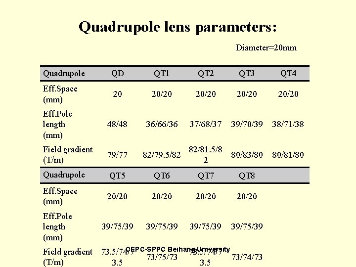 Quadrupole lens parameters: Diameter=20 mm Quadrupole QD QT 1 QT 2 QT 3 QT