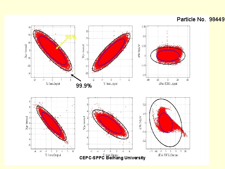 Particle No. 98449 95% 99. 9% CEPC-SPPC Beihang University 