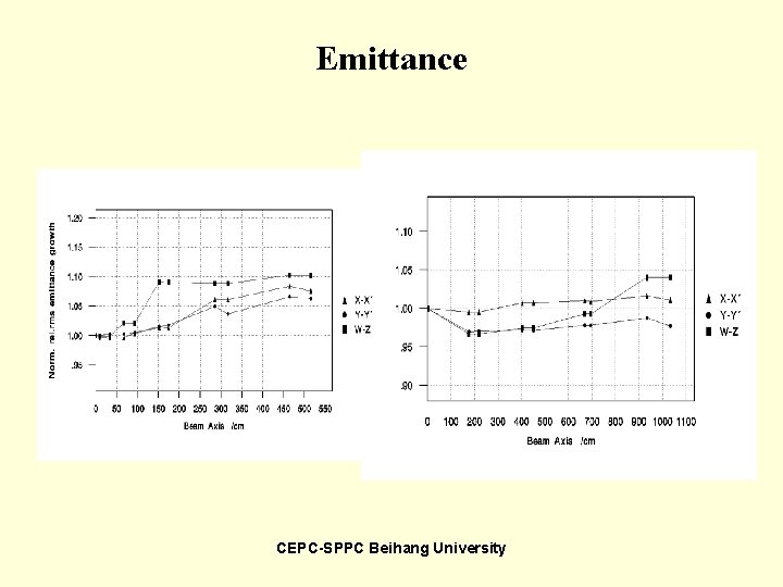 Emittance CEPC-SPPC Beihang University 