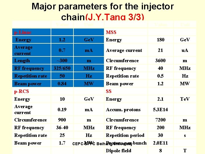 Major parameters for the injector chain(J. Y. Tang 3/3) Value p-Linac Energy Average current