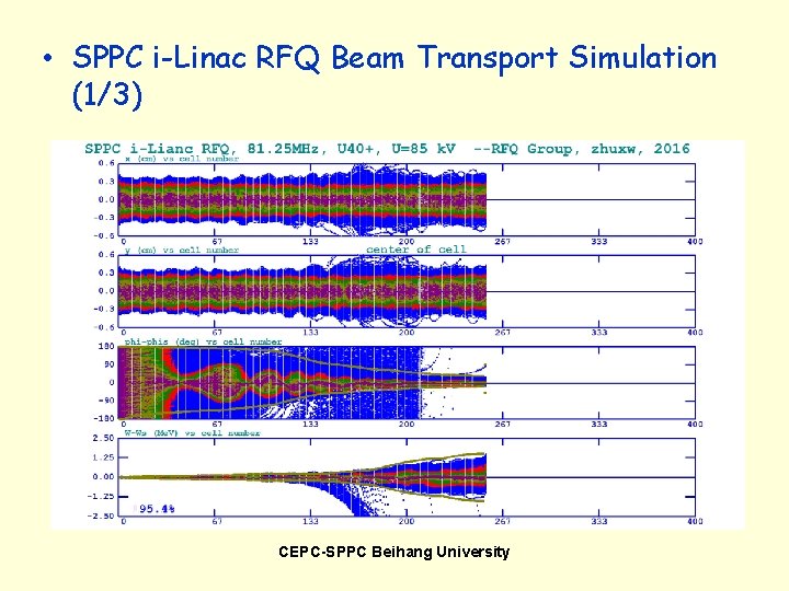  • SPPC i-Linac RFQ Beam Transport Simulation (1/3) CEPC-SPPC Beihang University 