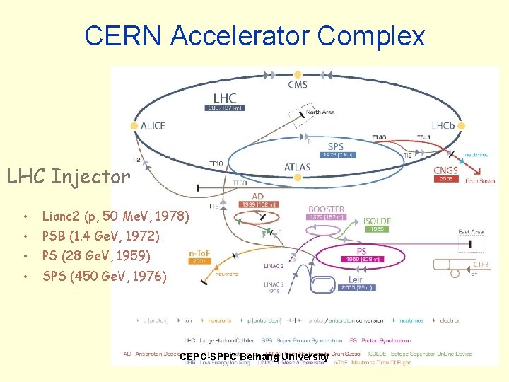 CERN Accelerator Complex LHC Injector • Lianc 2 (p, 50 Me. V, 1978) •