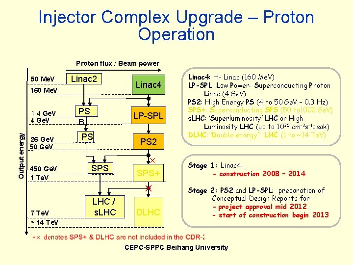 Injector Complex Upgrade – Proton Operation Proton flux / Beam power 50 Me. V