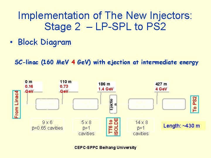 Implementation of The New Injectors: Stage 2 – LP-SPL to PS 2 • Block