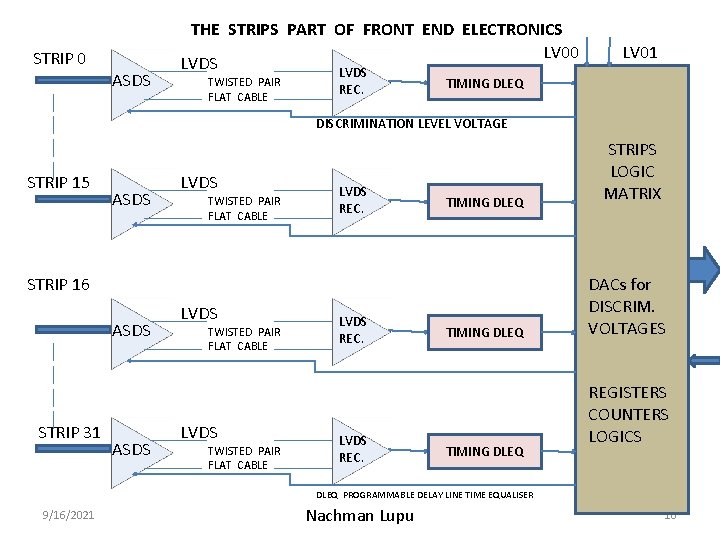 STRIP 0 ASDS THE STRIPS PART OF FRONT END ELECTRONICS LV 00 LVDS TWISTED