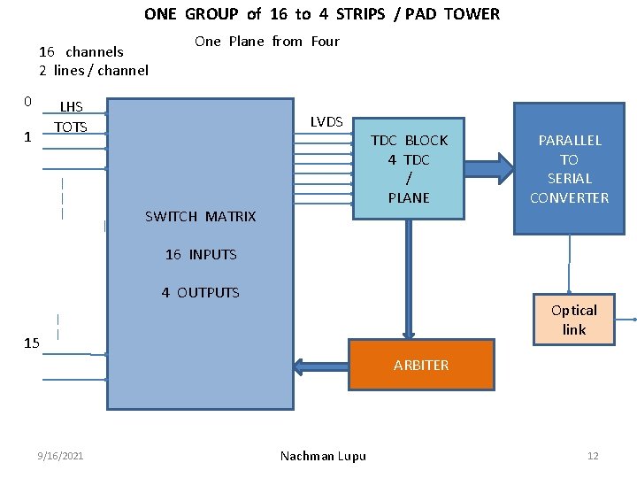 ONE GROUP of 16 to 4 STRIPS / PAD TOWER 16 channels 2 lines