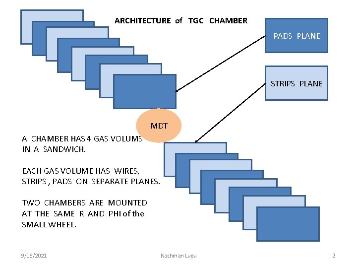 ARCHITECTURE of TGC CHAMBER PADS PLANE STRIPS PLANE MDT A CHAMBER HAS 4 GAS