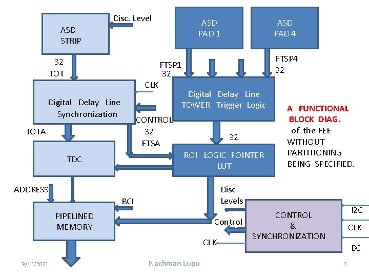 Disc. Level ASD PAD 1 ASD STRIP 32 TOT FTSP 4 32 FTSP 1