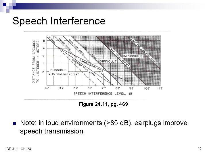 Speech Interference Figure 24. 11, pg. 469 n Note: in loud environments (>85 d.