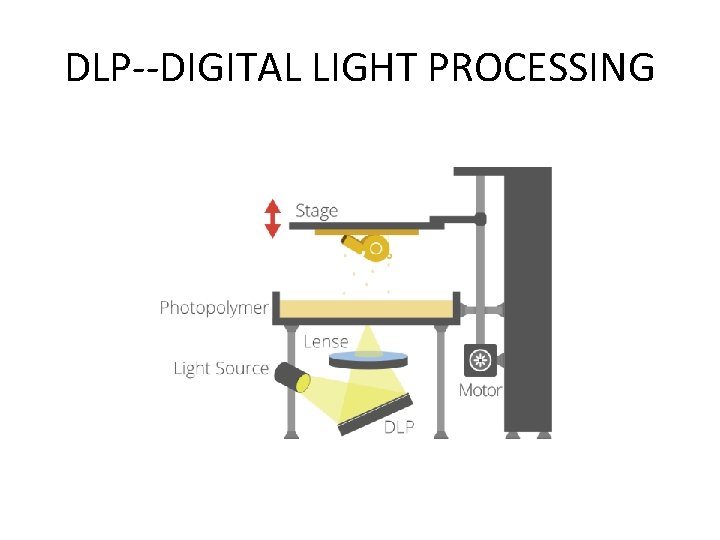 DLP--DIGITAL LIGHT PROCESSING 