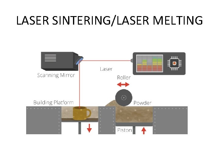 LASER SINTERING/LASER MELTING 