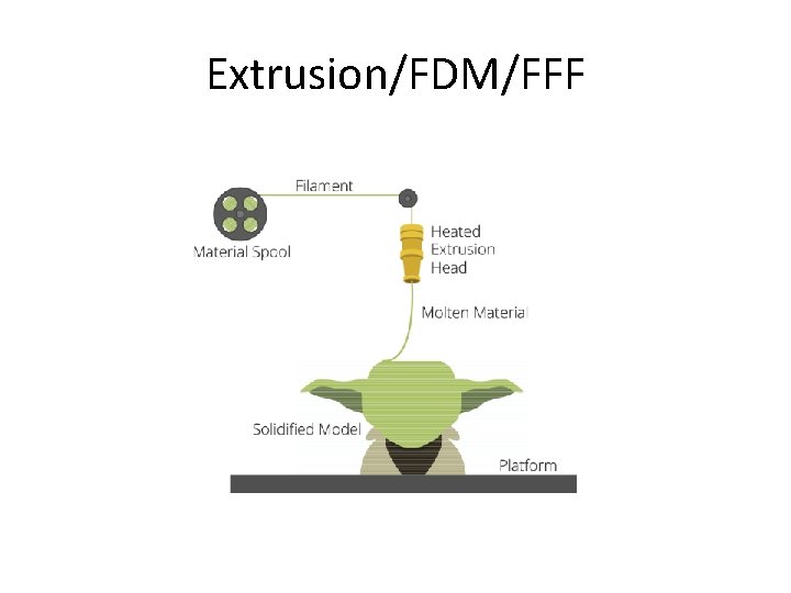 Extrusion/FDM/FFF 