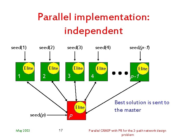 Parallel implementation: independent seed(1) seed(2) Elite 1 seed(3) Elite 3 2 p seed(p) 17