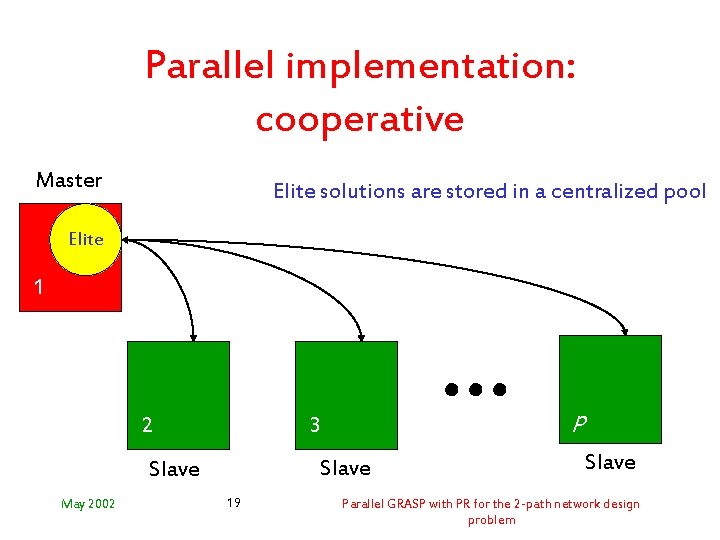 Parallel implementation: cooperative Master Elite solutions are stored in a centralized pool Elite 1