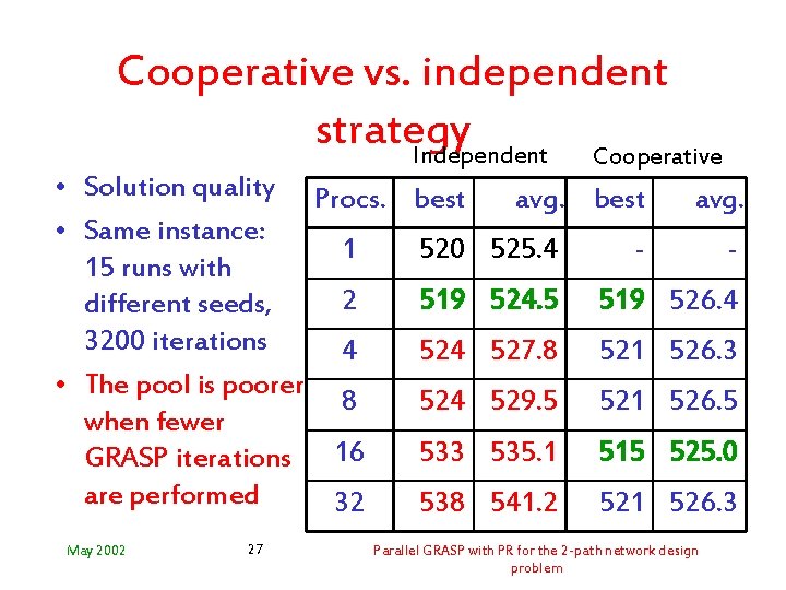 Cooperative vs. independent strategy Independent Cooperative • Solution quality Procs. best avg. • Same