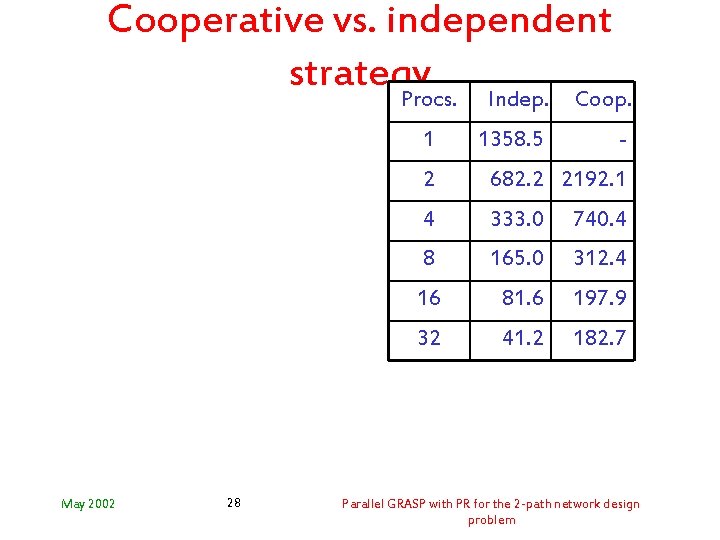 Cooperative vs. independent strategy Procs. Indep. Coop. 1 May 2002 28 1358. 5 -