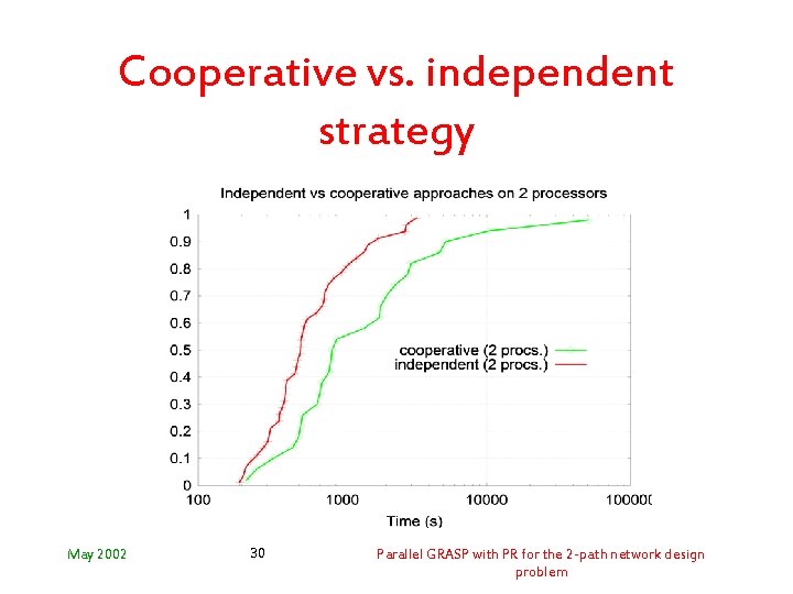 Cooperative vs. independent strategy May 2002 30 Parallel GRASP with PR for the 2