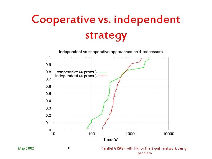 Cooperative vs. independent strategy May 2002 31 Parallel GRASP with PR for the 2