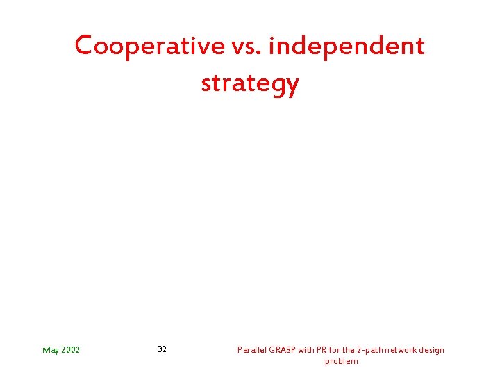 Cooperative vs. independent strategy May 2002 32 Parallel GRASP with PR for the 2