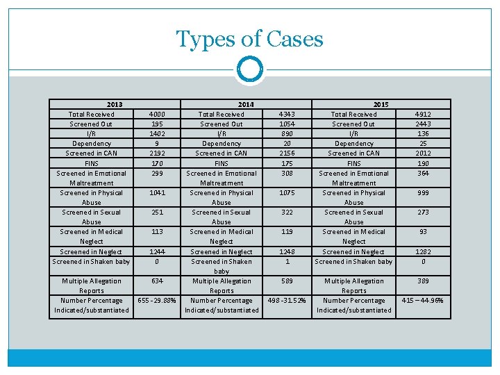 Types of Cases 2013 Total Received Screened Out I/R Dependency Screened in CAN FINS