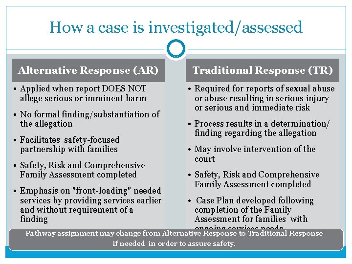 How a case is investigated/assessed Alternative Response (AR) • Applied when report DOES NOT