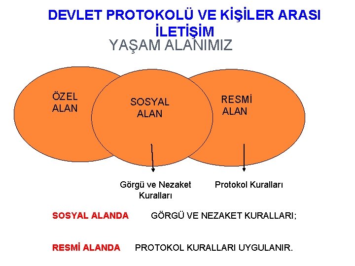 DEVLET PROTOKOLÜ VE KİŞİLER ARASI İLETİŞİM YAŞAM ALANIMIZ ÖZEL ALAN SOSYAL ALAN Görgü ve